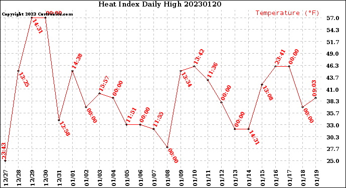 Milwaukee Weather Heat Index<br>Daily High