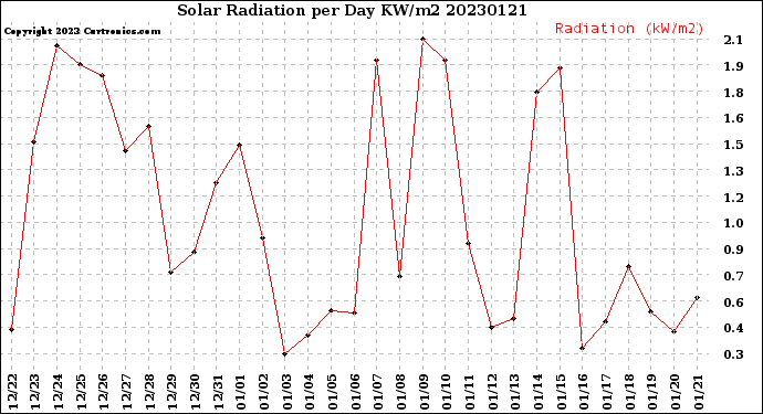 Milwaukee Weather Solar Radiation<br>per Day KW/m2