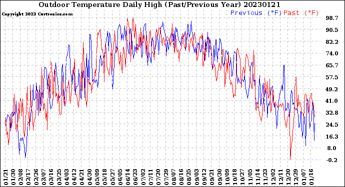 Milwaukee Weather Outdoor Temperature<br>Daily High<br>(Past/Previous Year)