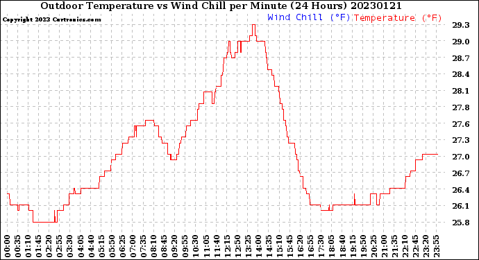 Milwaukee Weather Outdoor Temperature<br>vs Wind Chill<br>per Minute<br>(24 Hours)