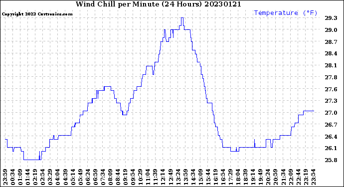 Milwaukee Weather Wind Chill<br>per Minute<br>(24 Hours)