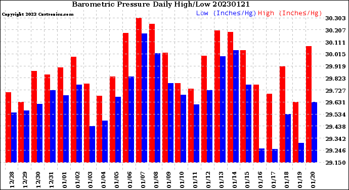 Milwaukee Weather Barometric Pressure<br>Daily High/Low