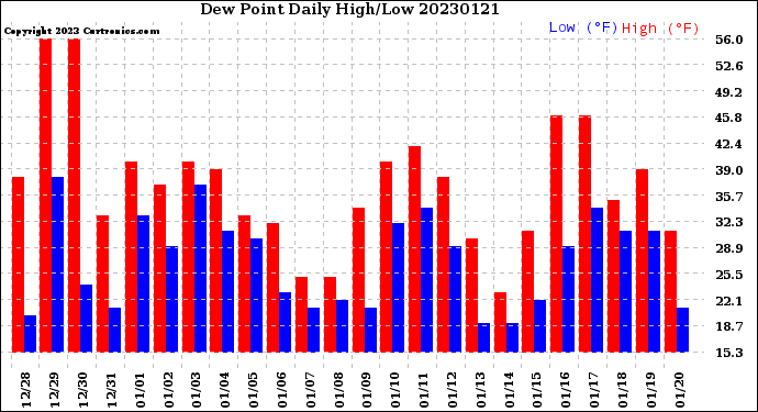 Milwaukee Weather Dew Point<br>Daily High/Low