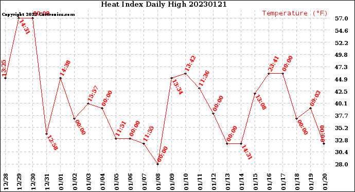 Milwaukee Weather Heat Index<br>Daily High