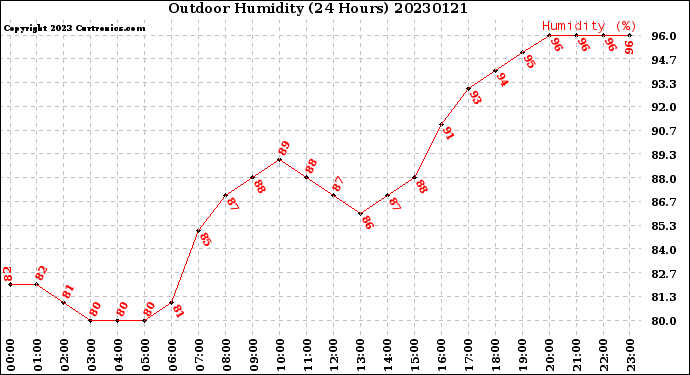Milwaukee Weather Outdoor Humidity<br>(24 Hours)