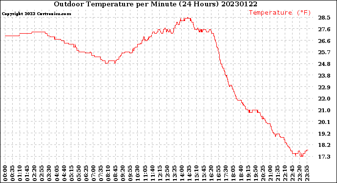 Milwaukee Weather Outdoor Temperature<br>per Minute<br>(24 Hours)
