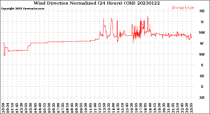 Milwaukee Weather Wind Direction<br>Normalized<br>(24 Hours) (Old)