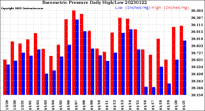 Milwaukee Weather Barometric Pressure<br>Daily High/Low
