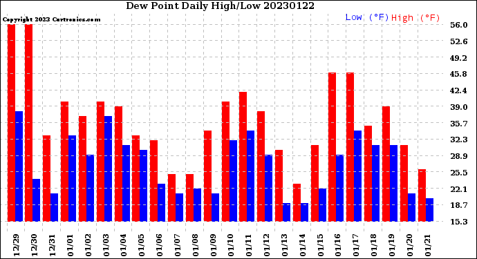 Milwaukee Weather Dew Point<br>Daily High/Low