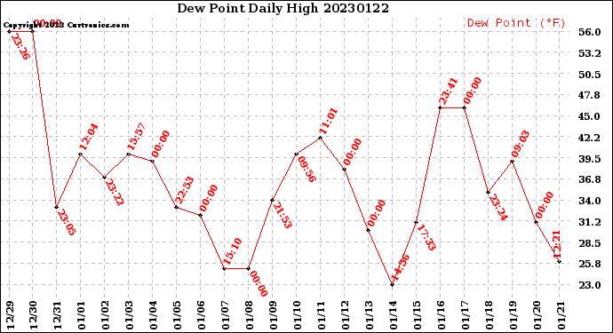 Milwaukee Weather Dew Point<br>Daily High