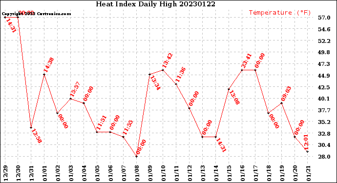 Milwaukee Weather Heat Index<br>Daily High