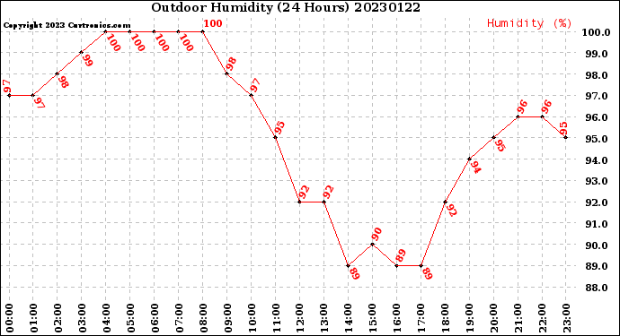 Milwaukee Weather Outdoor Humidity<br>(24 Hours)
