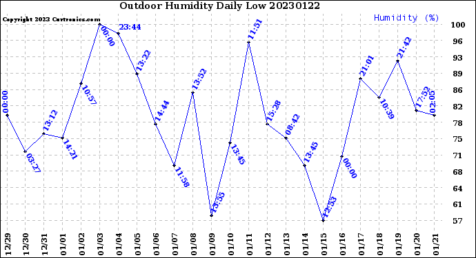 Milwaukee Weather Outdoor Humidity<br>Daily Low