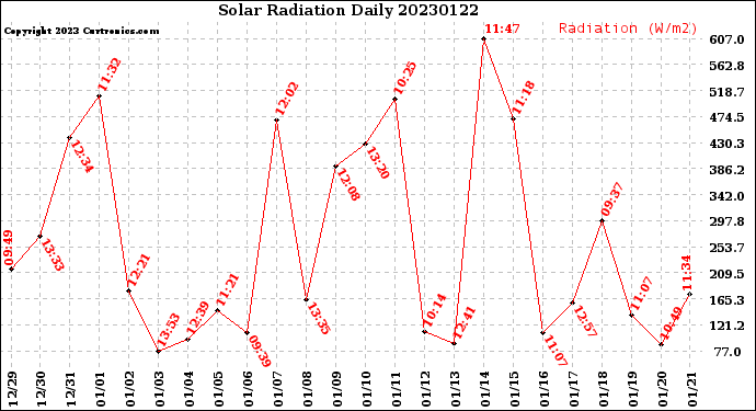 Milwaukee Weather Solar Radiation<br>Daily