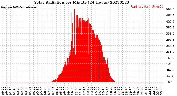Milwaukee Weather Solar Radiation<br>per Minute<br>(24 Hours)