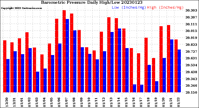 Milwaukee Weather Barometric Pressure<br>Daily High/Low