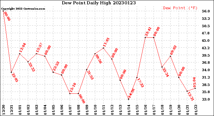 Milwaukee Weather Dew Point<br>Daily High