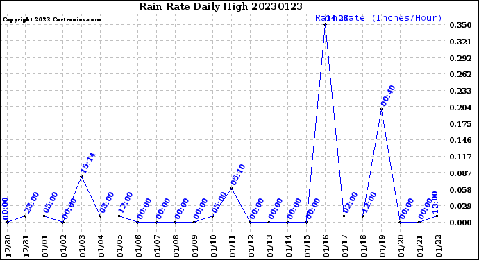 Milwaukee Weather Rain Rate<br>Daily High