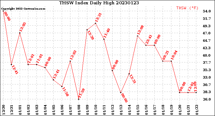Milwaukee Weather THSW Index<br>Daily High