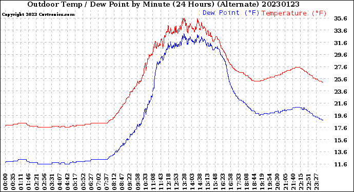 Milwaukee Weather Outdoor Temp / Dew Point<br>by Minute<br>(24 Hours) (Alternate)
