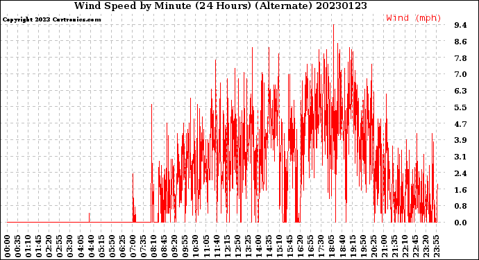 Milwaukee Weather Wind Speed<br>by Minute<br>(24 Hours) (Alternate)