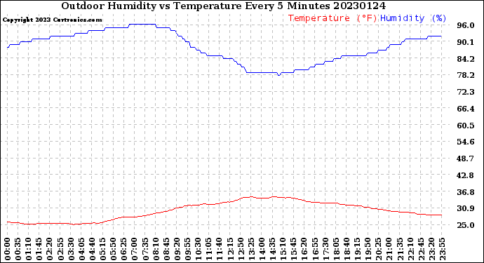 Milwaukee Weather Outdoor Humidity<br>vs Temperature<br>Every 5 Minutes
