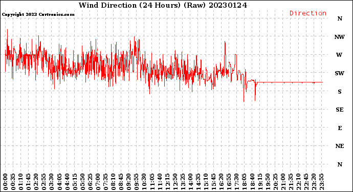 Milwaukee Weather Wind Direction<br>(24 Hours) (Raw)