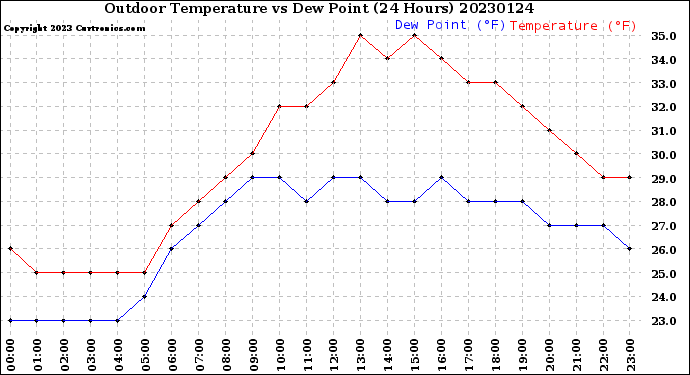 Milwaukee Weather Outdoor Temperature<br>vs Dew Point<br>(24 Hours)