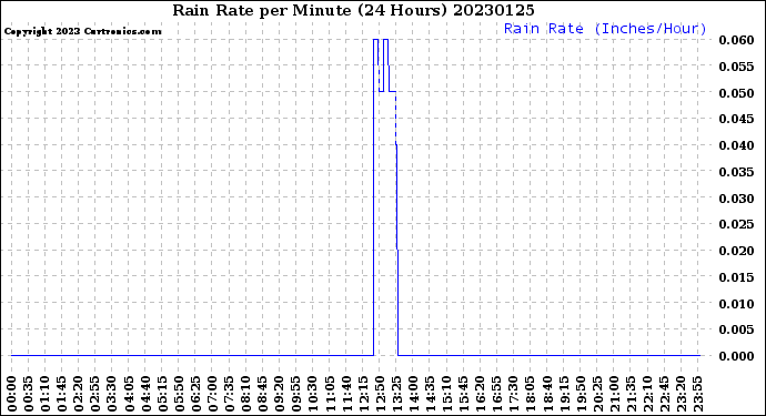 Milwaukee Weather Rain Rate<br>per Minute<br>(24 Hours)