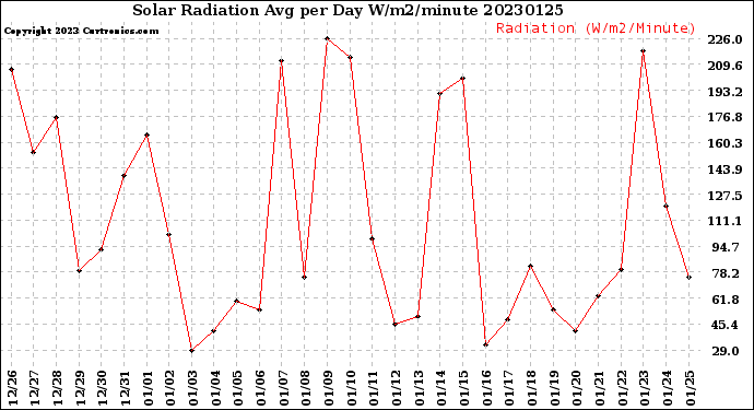 Milwaukee Weather Solar Radiation<br>Avg per Day W/m2/minute