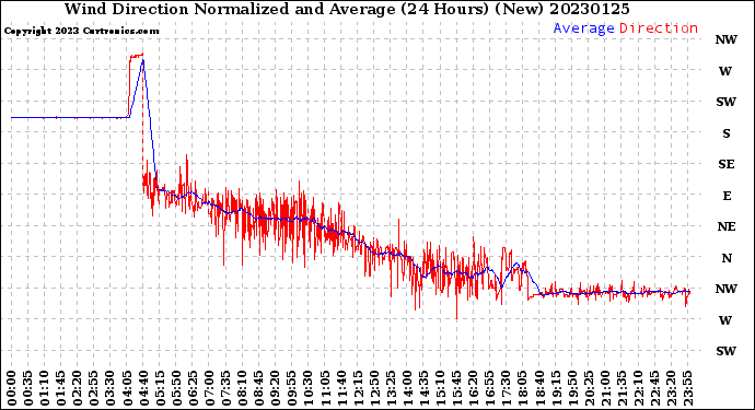 Milwaukee Weather Wind Direction<br>Normalized and Average<br>(24 Hours) (New)