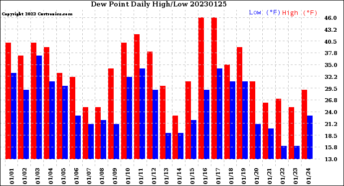 Milwaukee Weather Dew Point<br>Daily High/Low