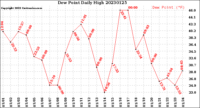 Milwaukee Weather Dew Point<br>Daily High