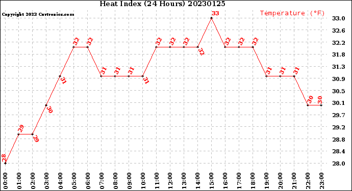 Milwaukee Weather Heat Index<br>(24 Hours)
