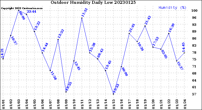 Milwaukee Weather Outdoor Humidity<br>Daily Low