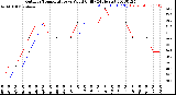Milwaukee Weather Outdoor Temperature<br>vs Wind Chill<br>(24 Hours)