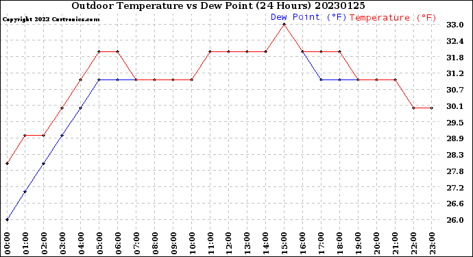 Milwaukee Weather Outdoor Temperature<br>vs Dew Point<br>(24 Hours)