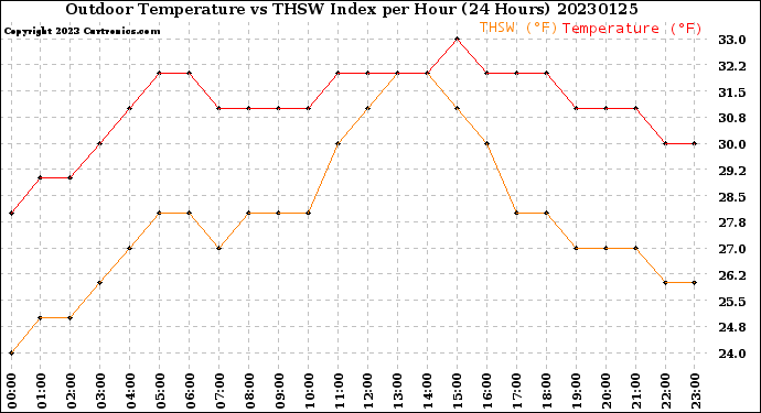 Milwaukee Weather Outdoor Temperature<br>vs THSW Index<br>per Hour<br>(24 Hours)