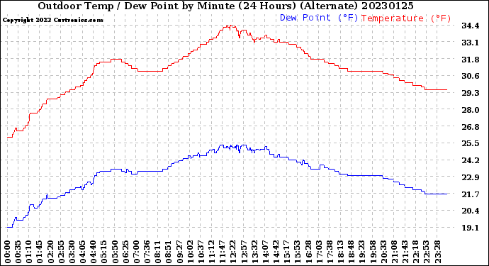 Milwaukee Weather Outdoor Temp / Dew Point<br>by Minute<br>(24 Hours) (Alternate)