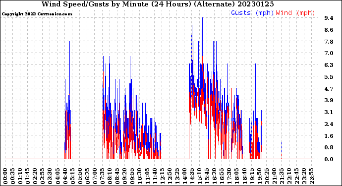 Milwaukee Weather Wind Speed/Gusts<br>by Minute<br>(24 Hours) (Alternate)