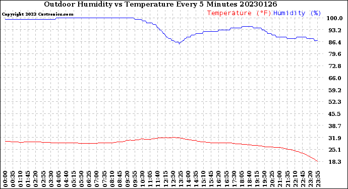 Milwaukee Weather Outdoor Humidity<br>vs Temperature<br>Every 5 Minutes
