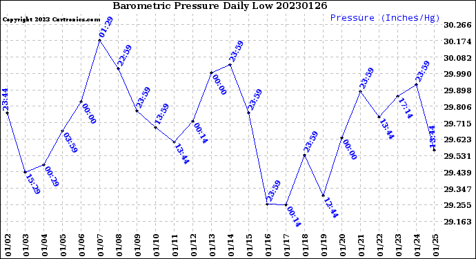 Milwaukee Weather Barometric Pressure<br>Daily Low