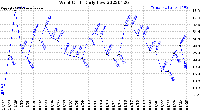 Milwaukee Weather Wind Chill<br>Daily Low