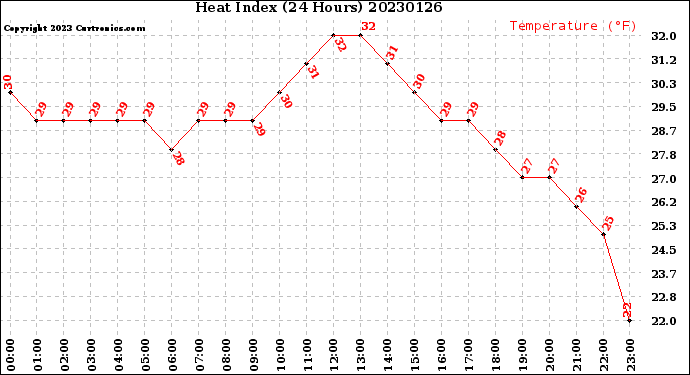 Milwaukee Weather Heat Index<br>(24 Hours)