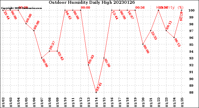 Milwaukee Weather Outdoor Humidity<br>Daily High