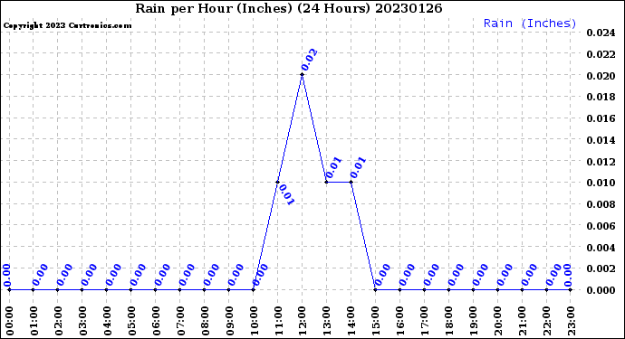 Milwaukee Weather Rain<br>per Hour<br>(Inches)<br>(24 Hours)
