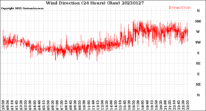 Milwaukee Weather Wind Direction<br>(24 Hours) (Raw)