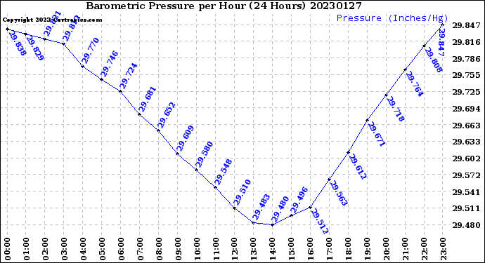 Milwaukee Weather Barometric Pressure<br>per Hour<br>(24 Hours)
