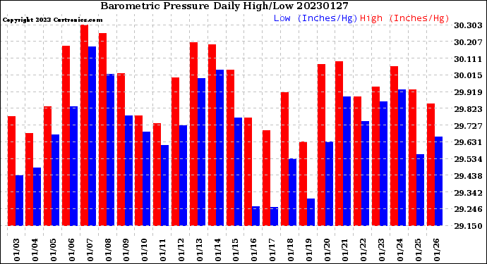 Milwaukee Weather Barometric Pressure<br>Daily High/Low