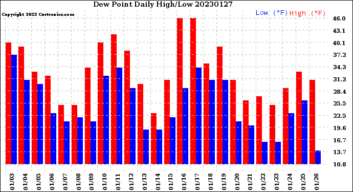 Milwaukee Weather Dew Point<br>Daily High/Low